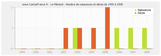 Le Mémont : Nombre de naissances et décès de 1999 à 2008